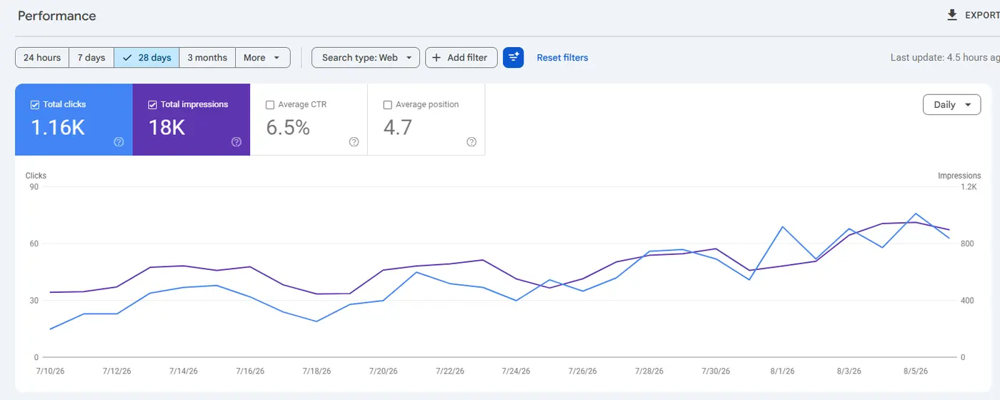 Google Search Console 28-day performance screenshot showing 1.16 thousand clicks, 18 thousand impressions, 6.5 percent CTR and average position 4.7