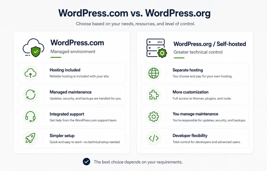 Comparison of managed WordPress.com and self-hosted WordPress.org
