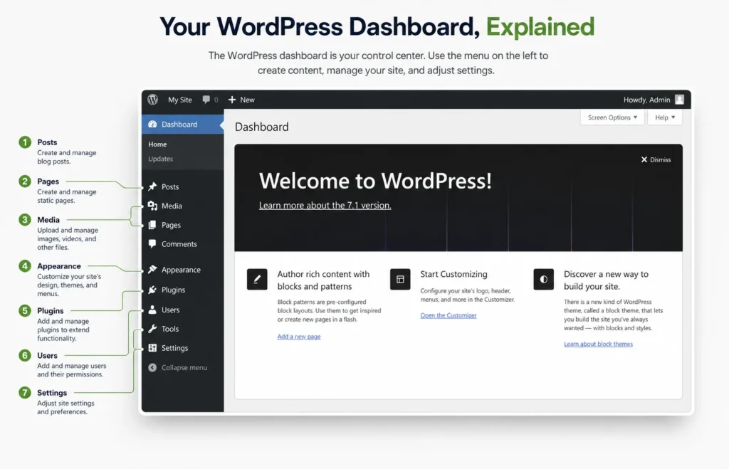 WordPress dashboard showing posts, pages, media, appearance, plugins, users, and settings